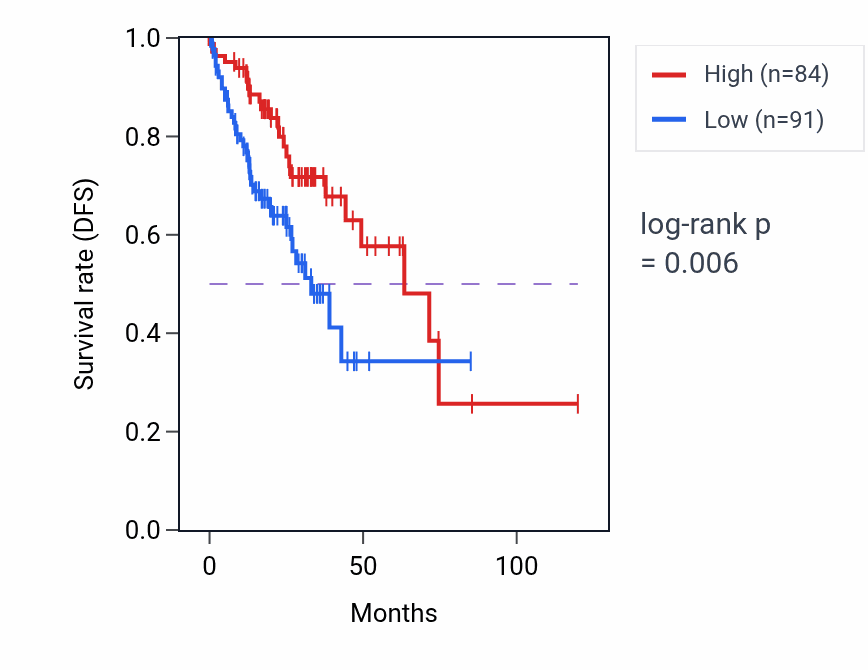 Kaplan&ndash;Meier survival curve for HNRNPA1P44 RNA expression in COAD: high vs low expression groups.