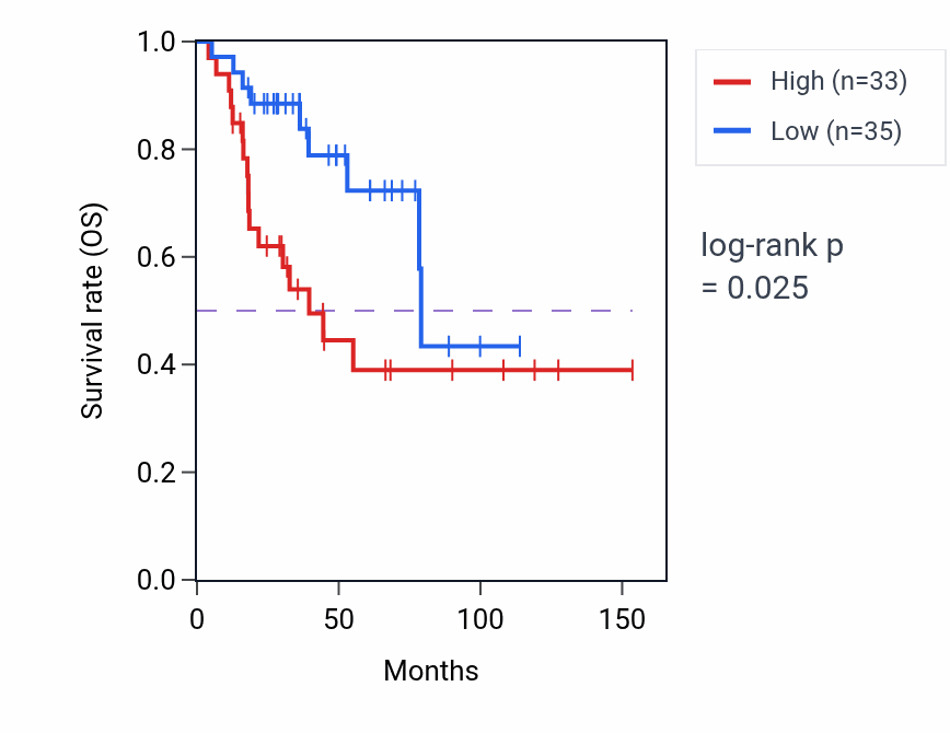 Kaplan&ndash;Meier survival curve for HNRNPA1P45 RNA expression in ACC: high vs low expression groups.