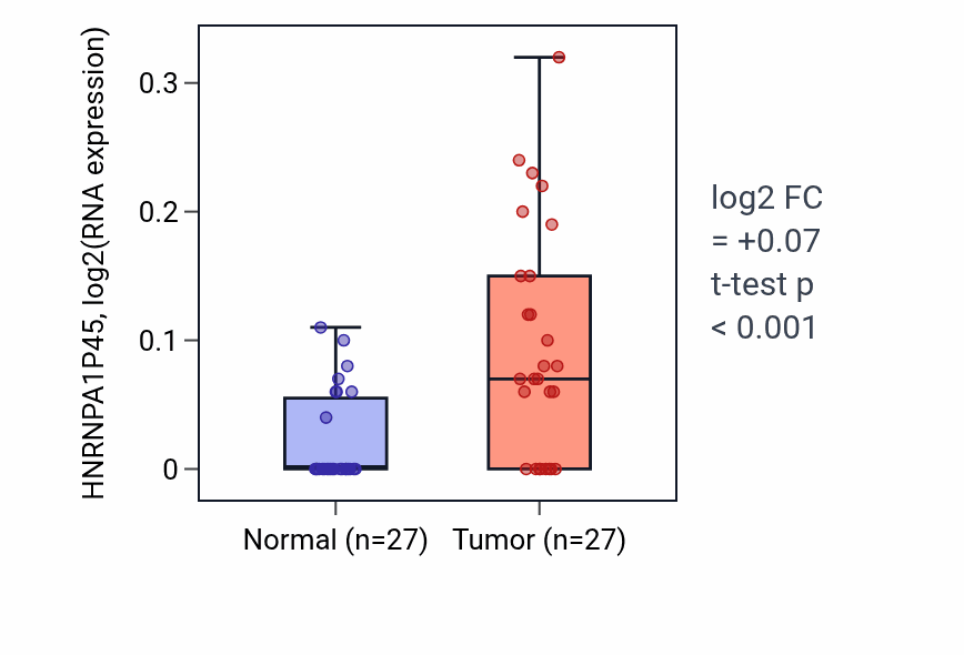 Tumor-vs-normal expression box plot for HNRNPA1P45 in HNSC.