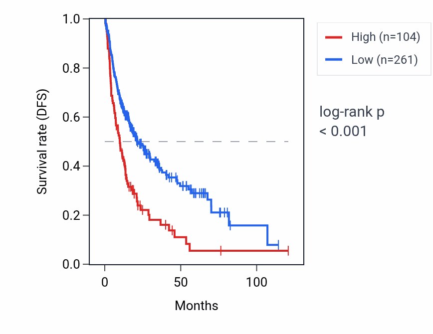 Kaplan&ndash;Meier survival curve for HNRNPA1P46 RNA expression in LIHC: high vs low expression groups.