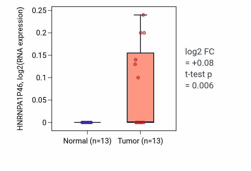 Tumor-vs-normal expression box plot for HNRNPA1P46 in LUAD.