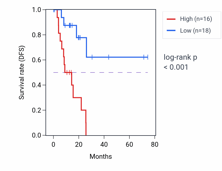 Kaplan&ndash;Meier survival curve for HNRNPA1P47 RNA expression in STAD: high vs low expression groups.