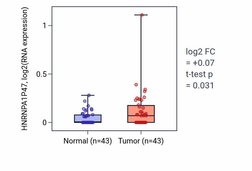 Tumor-vs-normal expression box plot for HNRNPA1P47 in HNSC.