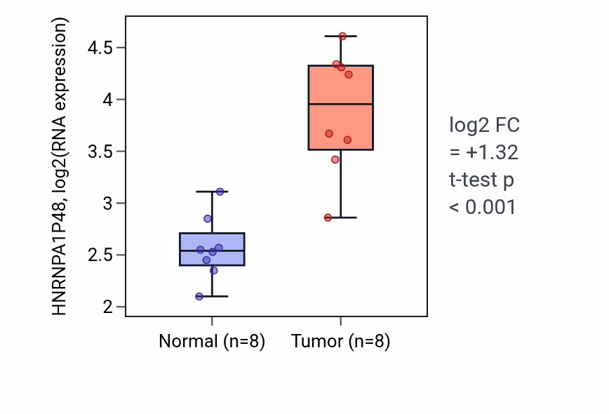 Tumor-vs-normal expression box plot for HNRNPA1P48 in COAD.