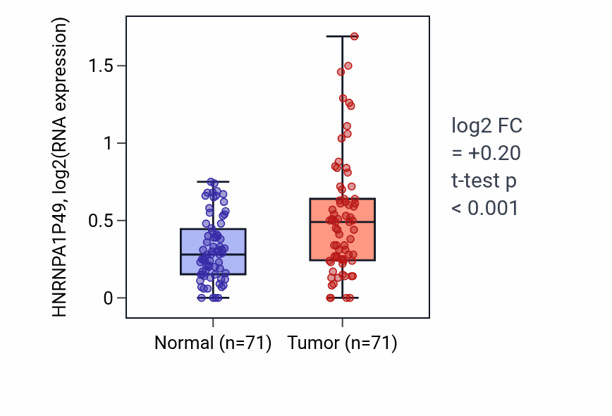 Tumor-vs-normal expression box plot for HNRNPA1P49 in KIRC.