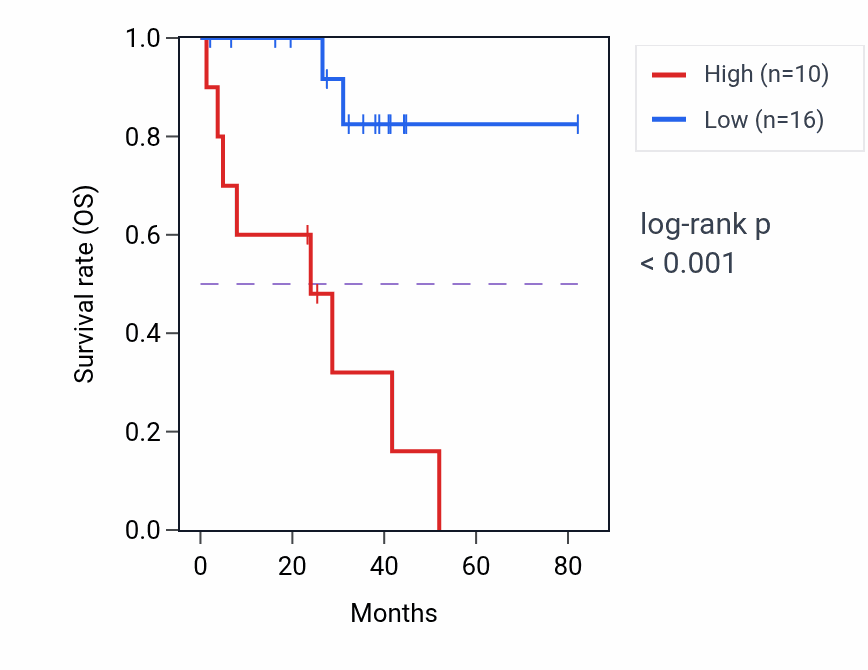 Kaplan&ndash;Meier survival curve for HNRNPA1P49 RNA-high vs -low samples in UVM.