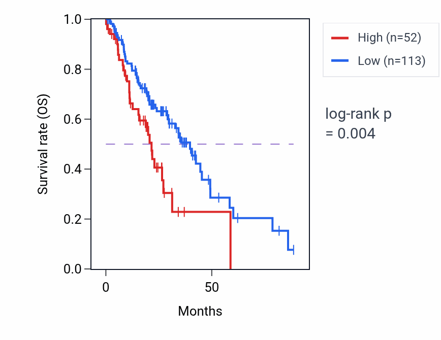 Kaplan&ndash;Meier survival curve for HNRNPA1P5 RNA expression in LUAD: high vs low expression groups.