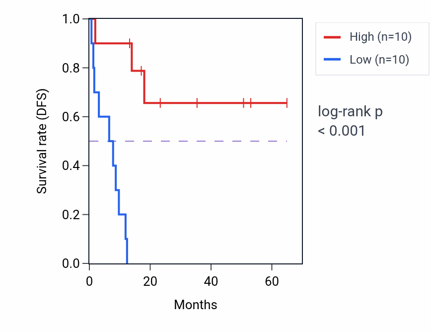 Kaplan&ndash;Meier survival curve for HNRNPA1P50 RNA expression in CHOL: high vs low expression groups.