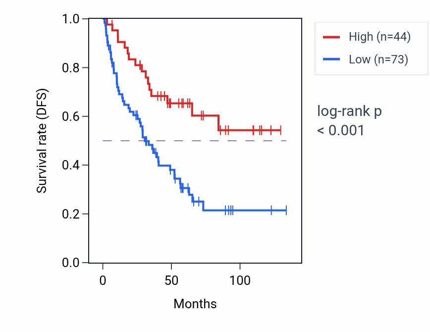 Kaplan&ndash;Meier survival curve for HNRNPA1P51 RNA expression in KIRC: high vs low expression groups.