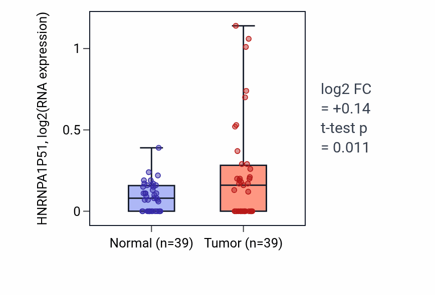 Tumor-vs-normal expression box plot for HNRNPA1P51 in COAD.