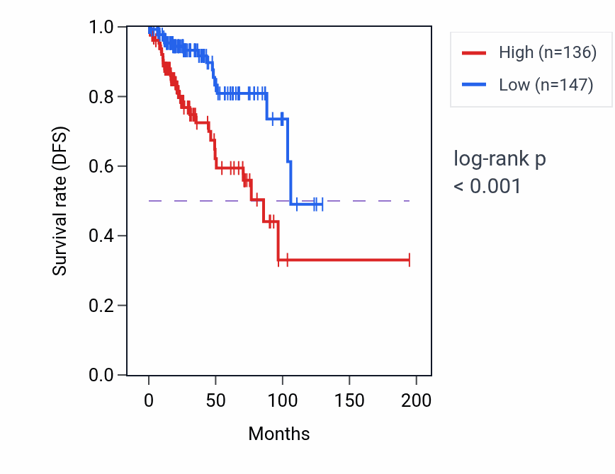Kaplan&ndash;Meier survival curve for HNRNPA1P52 RNA expression in KIRP: high vs low expression groups.