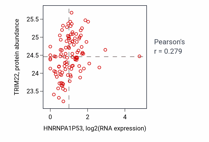 Per-sample scatter of HNRNPA1P53 vs TRIM22 in HNSC (Pearson r = 0.28).