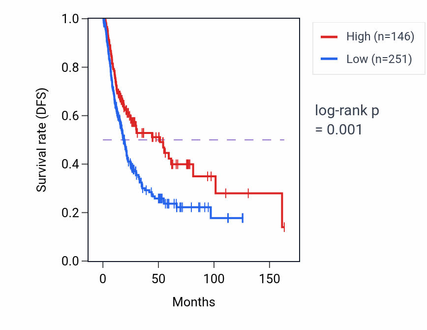 Kaplan&ndash;Meier survival curve for HNRNPA1P54 RNA expression in BLCA: high vs low expression groups.