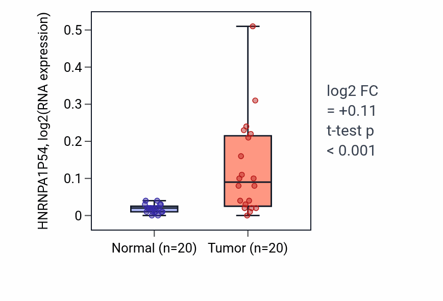 Tumor-vs-normal expression box plot for HNRNPA1P54 in COAD.