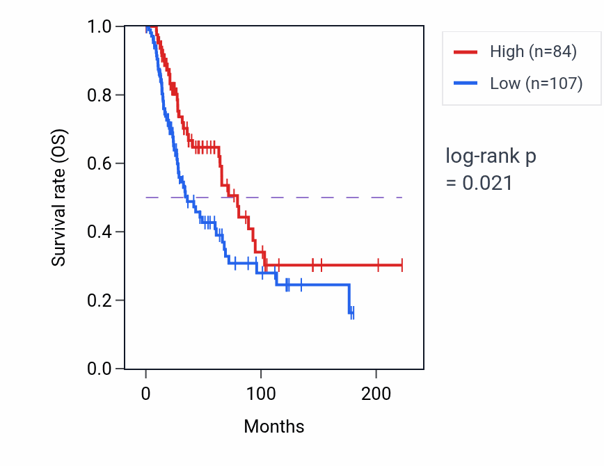 Kaplan&ndash;Meier survival curve for HNRNPA1P55 RNA expression in SKCM: high vs low expression groups.