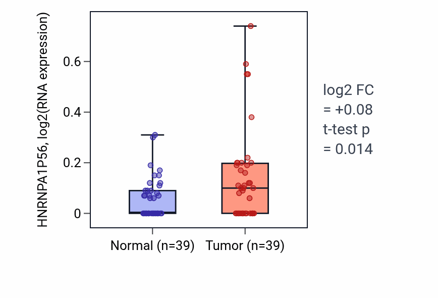 Tumor-vs-normal expression box plot for HNRNPA1P56 in COAD.