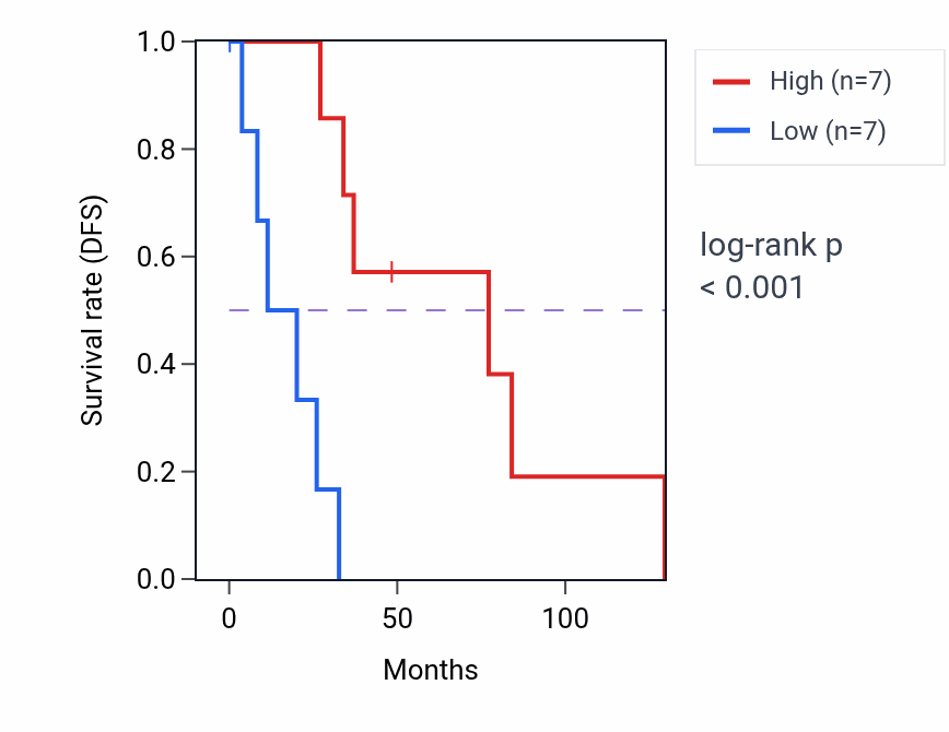 Kaplan&ndash;Meier survival curve for HNRNPA1P57 RNA expression in BRCA: high vs low expression groups.