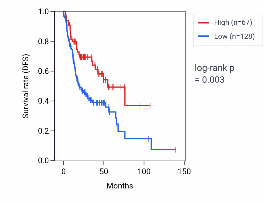 Kaplan&ndash;Meier survival curve for HNRNPA1P58 RNA expression in HNSC: high vs low expression groups.