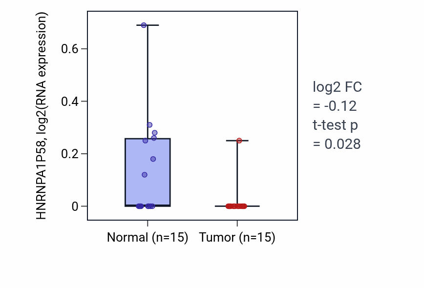 Tumor-vs-normal expression box plot for HNRNPA1P58 in LUAD.