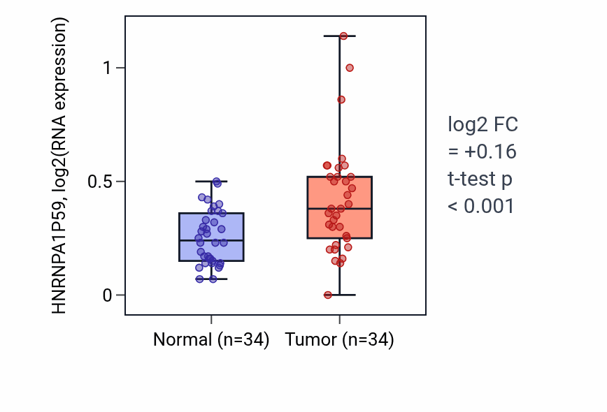 Tumor-vs-normal expression box plot for HNRNPA1P59 in KIRC.