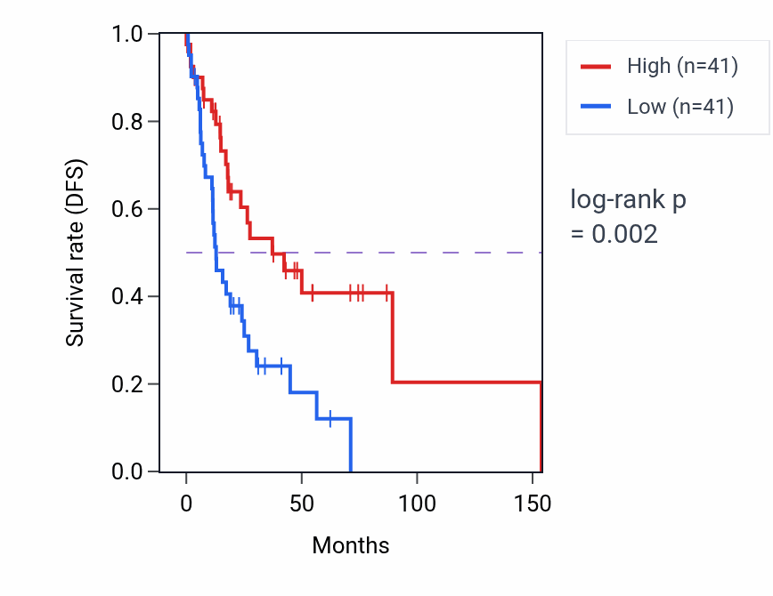 Kaplan&ndash;Meier survival curve for HNRNPA1P6 RNA expression in HNSC: high vs low expression groups.