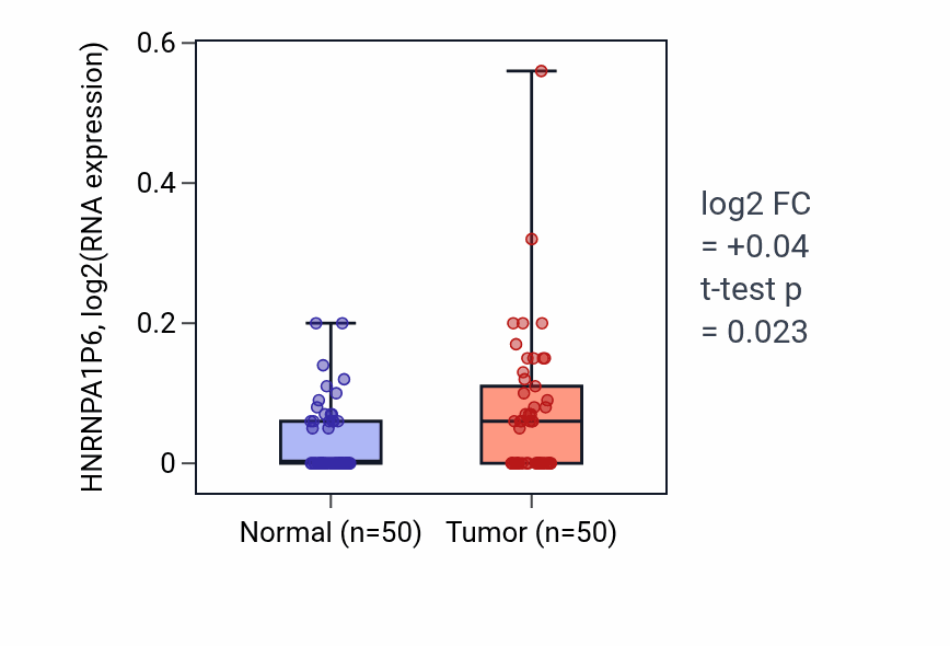 Tumor-vs-normal expression box plot for HNRNPA1P6 in LIHC.