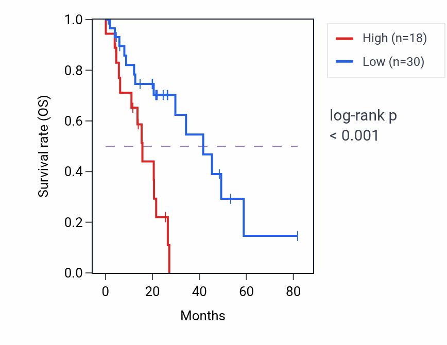 Kaplan&ndash;Meier survival curve for HNRNPA1P60 RNA expression in LUAD: high vs low expression groups.