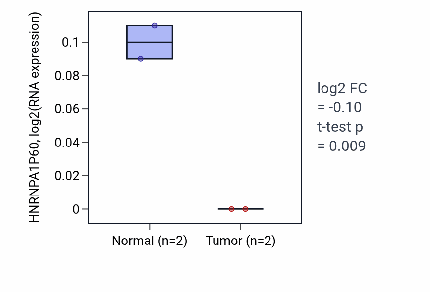 Tumor-vs-normal expression box plot for HNRNPA1P60 in PAAD.
