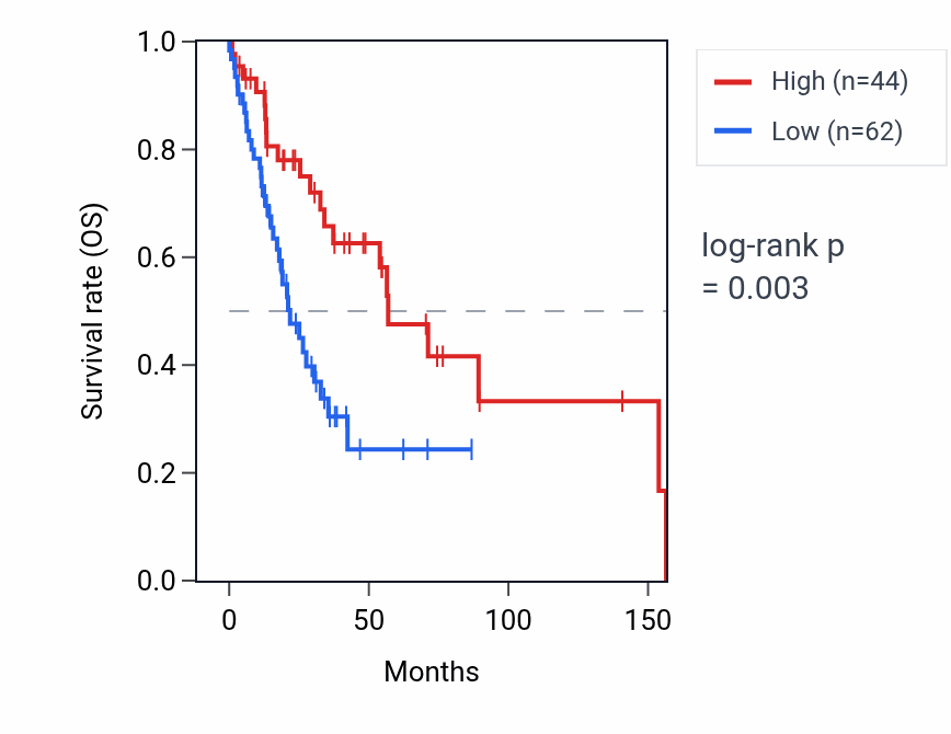 Kaplan&ndash;Meier survival curve for HNRNPA1P61 RNA expression in HNSC: high vs low expression groups.