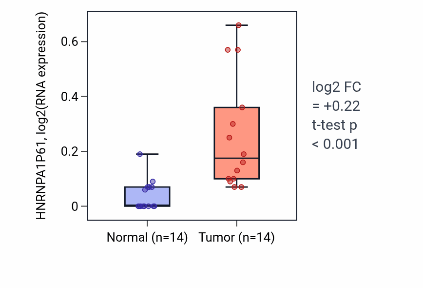 Tumor-vs-normal expression box plot for HNRNPA1P61 in BLCA.