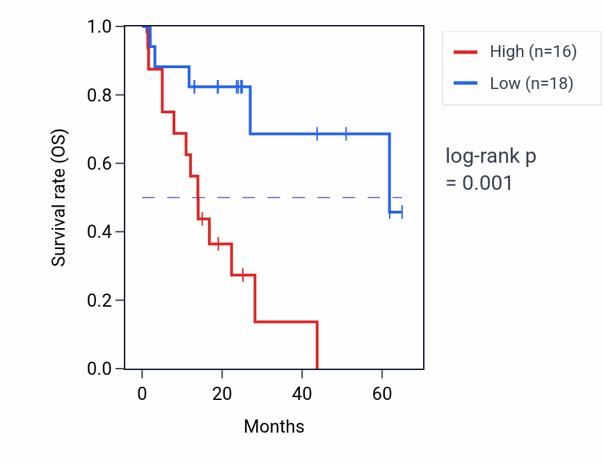 Kaplan&ndash;Meier survival curve for HNRNPA1P62 RNA expression in COAD: high vs low expression groups.