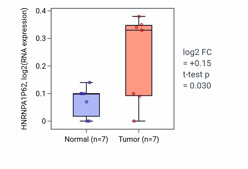 Tumor-vs-normal expression box plot for HNRNPA1P62 in COAD.