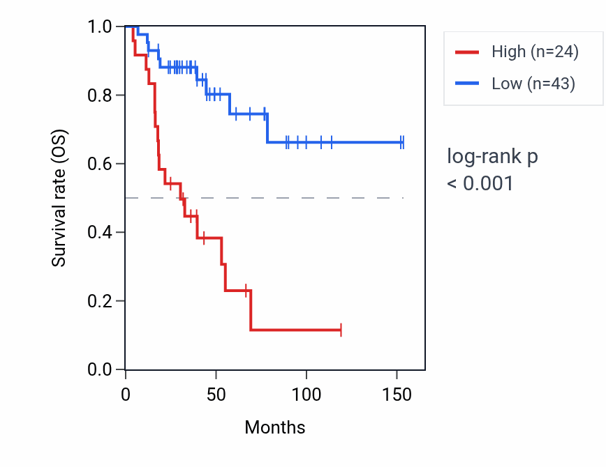 Kaplan&ndash;Meier survival curve for HNRNPA1P63 RNA expression in ACC: high vs low expression groups.
