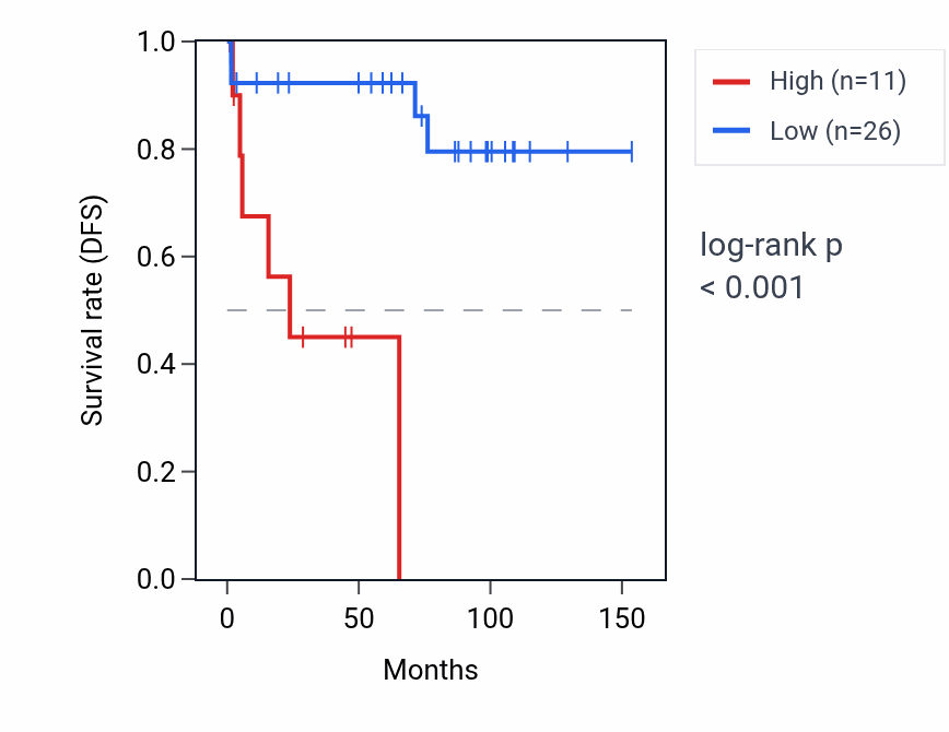 Kaplan&ndash;Meier survival curve for HNRNPA1P64 RNA expression in KICH: high vs low expression groups.