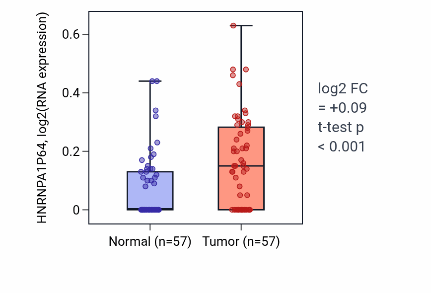 Tumor-vs-normal expression box plot for HNRNPA1P64 in LUAD.