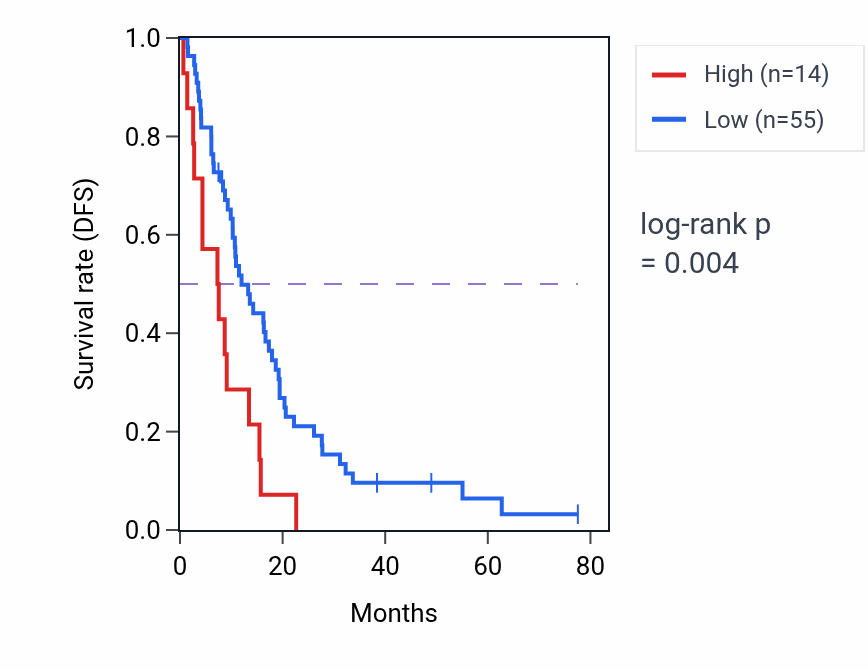 Kaplan&ndash;Meier survival curve for HNRNPA1P65 RNA expression in MESO: high vs low expression groups.