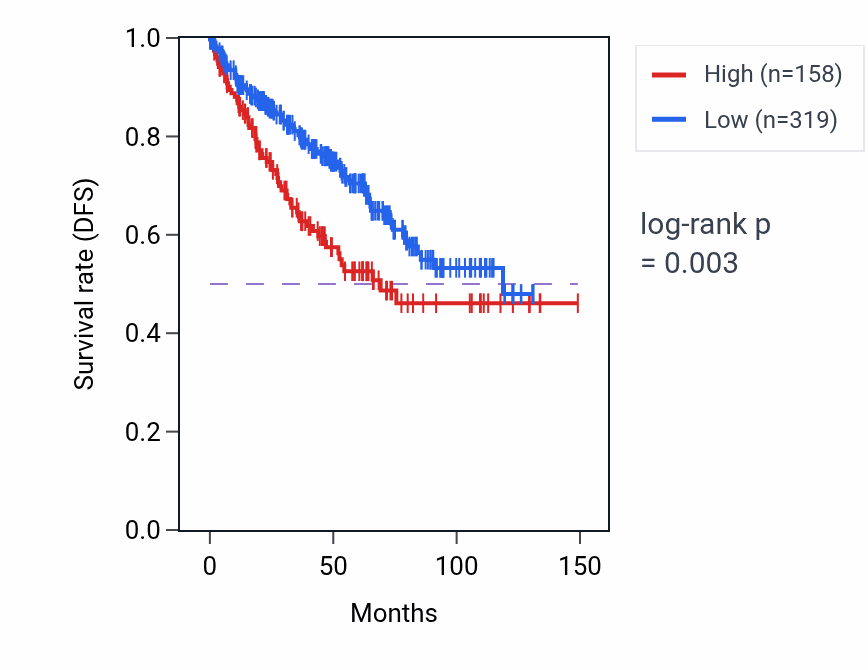 Kaplan&ndash;Meier survival curve for HNRNPA1P66 RNA expression in KIRC: high vs low expression groups.