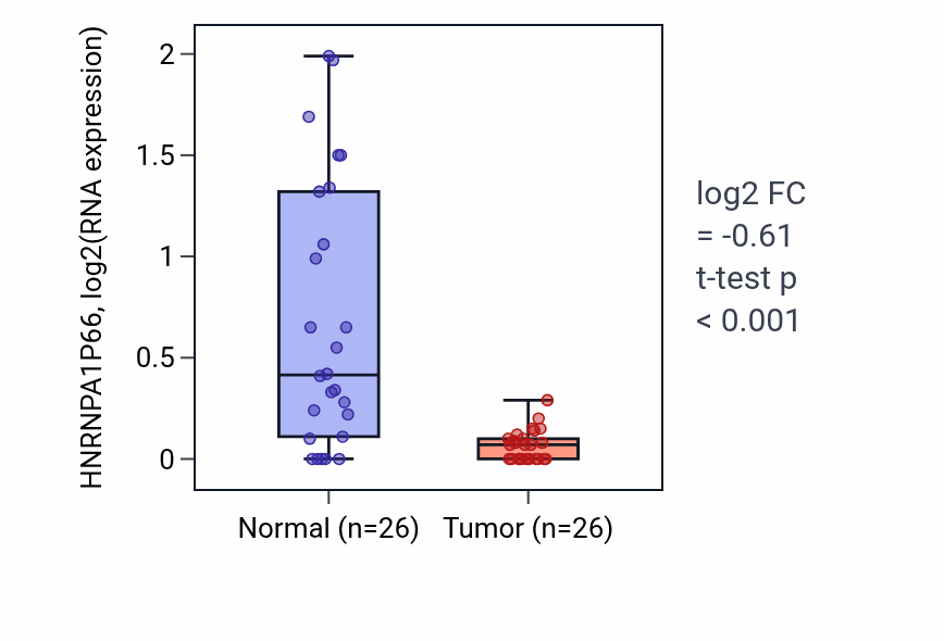 Tumor-vs-normal expression box plot for HNRNPA1P66 in BRCA.