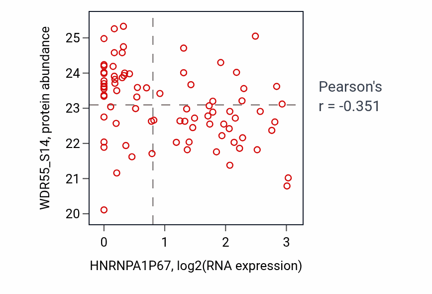 Per-sample scatter of HNRNPA1P67 vs WDR55_S14 in OV (Pearson r = -0.35).
