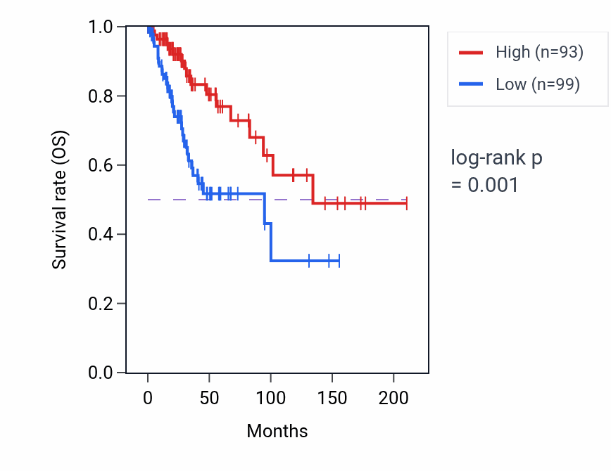 Kaplan&ndash;Meier survival curve for HNRNPA1P67 RNA expression in CESC: high vs low expression groups.