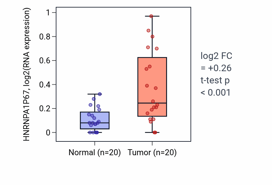 Tumor-vs-normal expression box plot for HNRNPA1P67 in COAD.