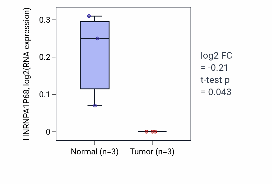 Tumor-vs-normal expression box plot for HNRNPA1P68 in THCA.