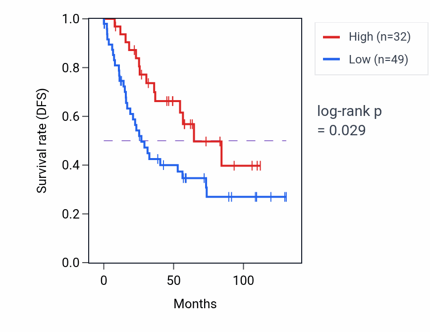 Kaplan&ndash;Meier survival curve for HNRNPA1P69 RNA expression in KIRC: high vs low expression groups.