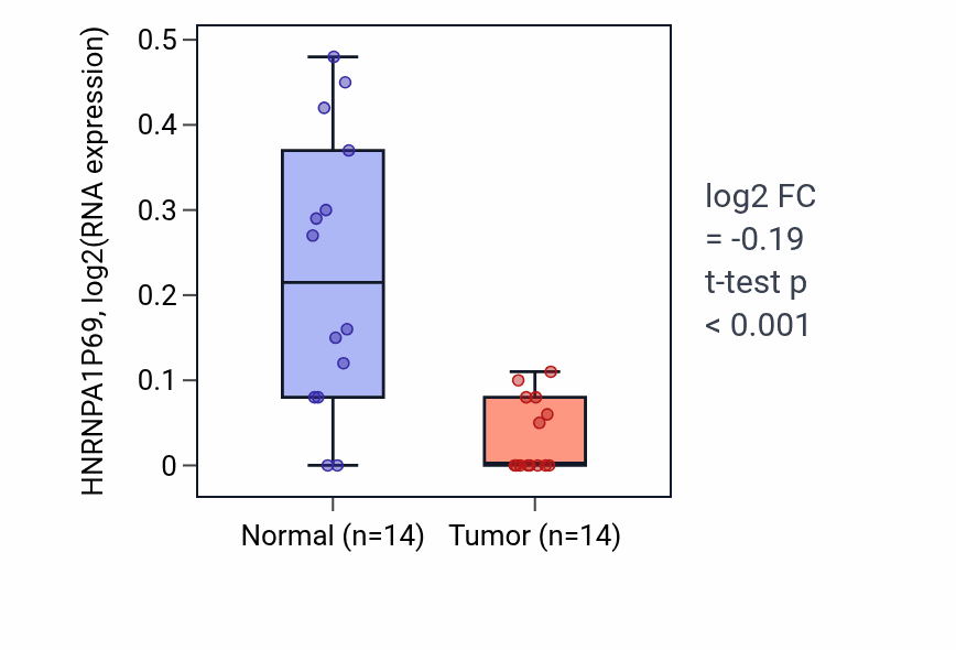Tumor-vs-normal expression box plot for HNRNPA1P69 in THCA.
