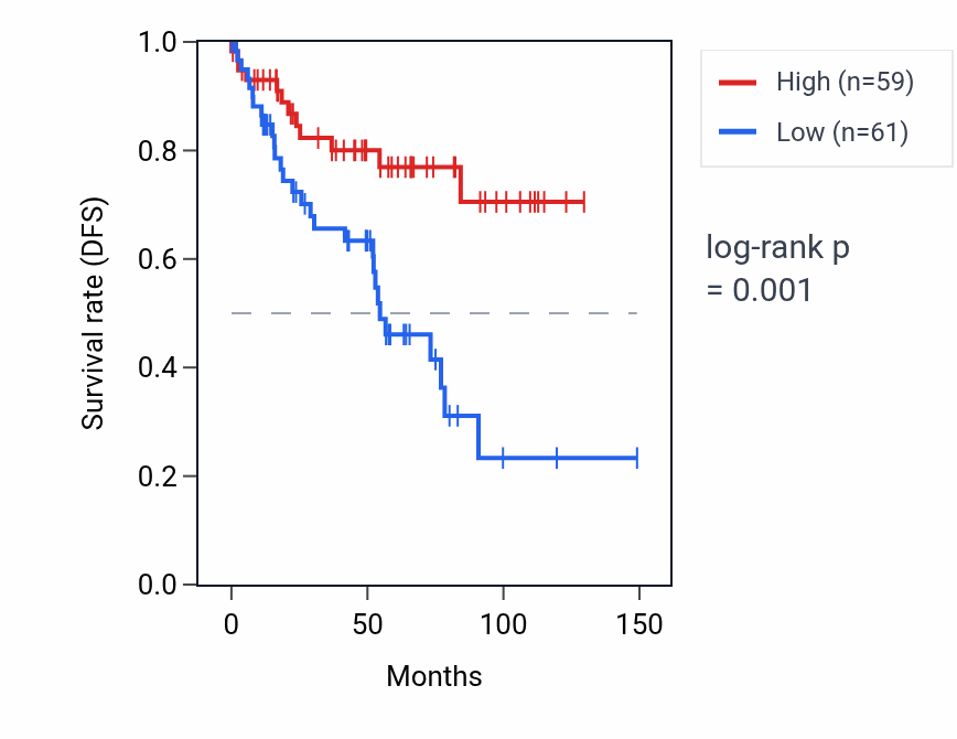 Kaplan&ndash;Meier survival curve for HNRNPA1P7 RNA expression in KIRC: high vs low expression groups.