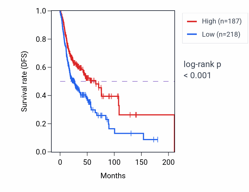Kaplan&ndash;Meier survival curve for HNRNPA1P70 RNA expression in HNSC: high vs low expression groups.