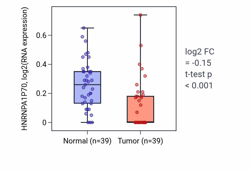 Tumor-vs-normal expression box plot for HNRNPA1P70 in COAD.