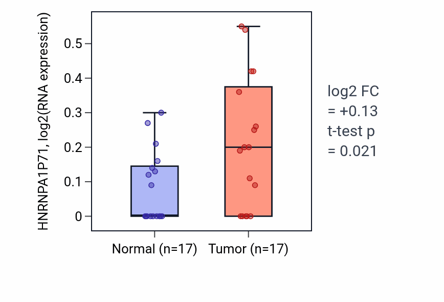 Tumor-vs-normal expression box plot for HNRNPA1P71 in COAD.