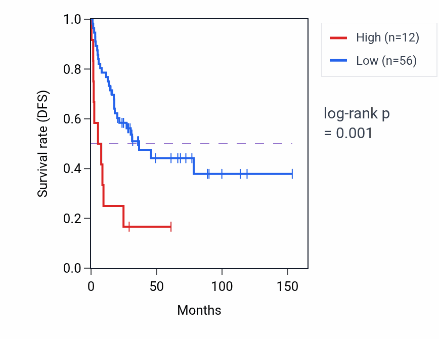 Kaplan&ndash;Meier survival curve for HNRNPA1P72 RNA expression in ACC: high vs low expression groups.