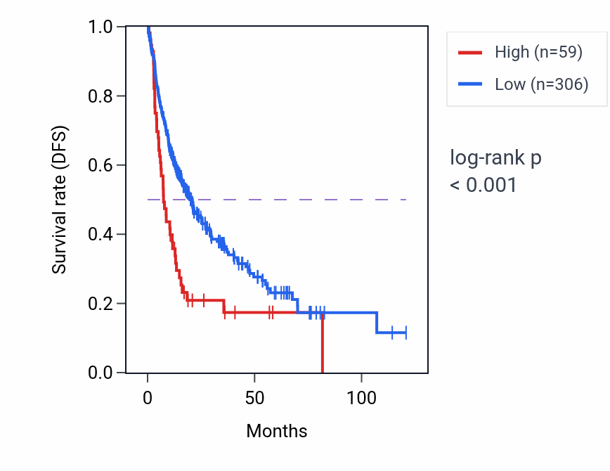 Kaplan&ndash;Meier survival curve for HNRNPA1P73 RNA expression in LIHC: high vs low expression groups.
